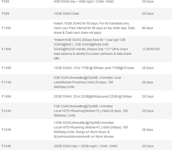 Reliance Jio vs Airtel 4G data plans Which one should you opt for? Business News The