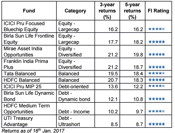 10 bestperforming mutual funds to invest in India this year The