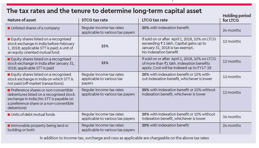 How simplifying capital gains tax regime will help both investors and