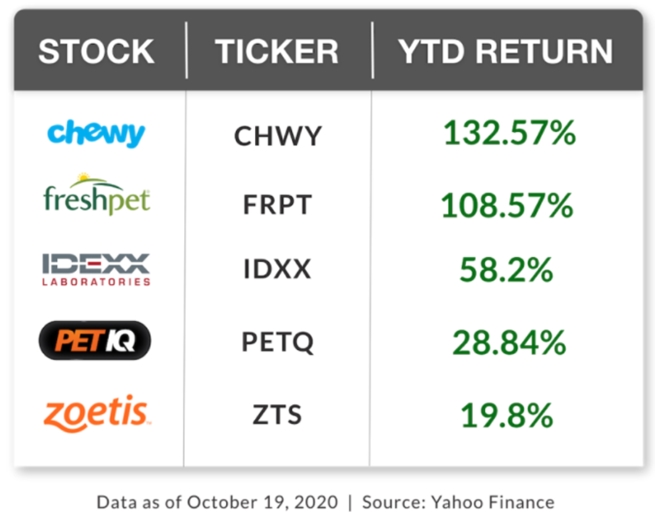 Petting Big Coronavirus impact on U.S. petcare stocks Investing