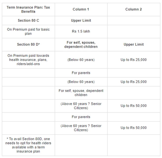 How to avail term insurance tax benefits under Section 80C and 80D of Tax Act, 1961