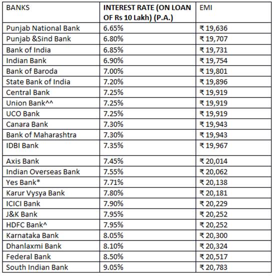 Planning to buy a new car? Check out which bank is offering lowest
