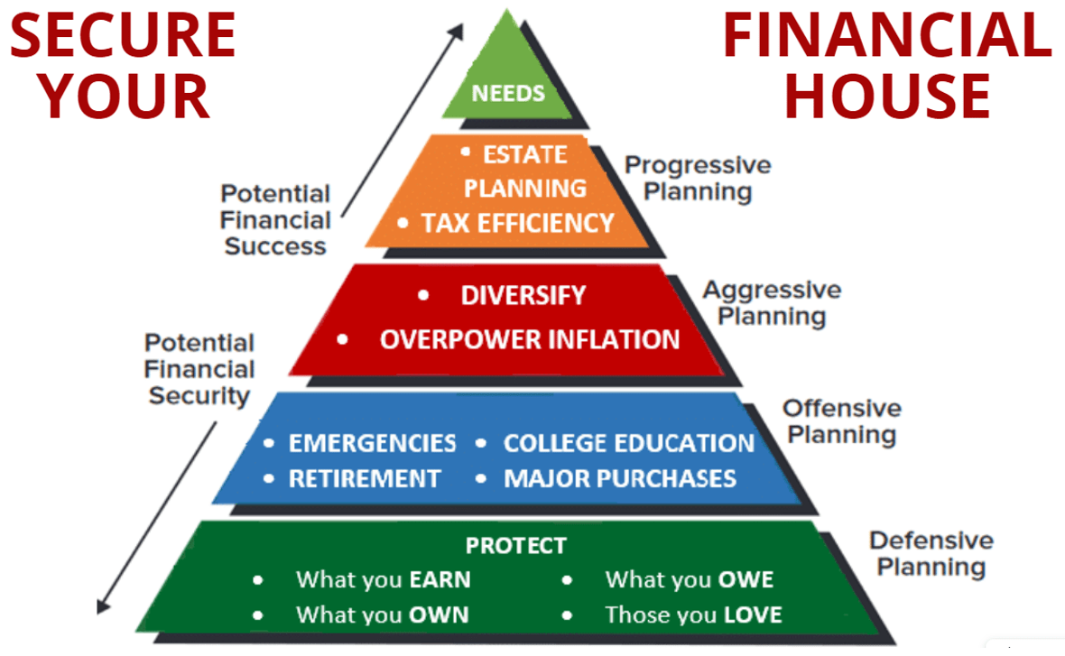 Secure Your Financial House Financial House Group