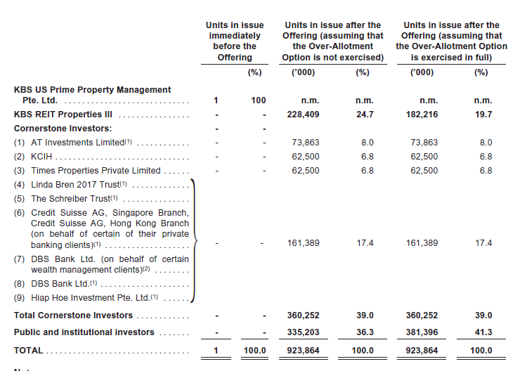 Prime REIT IPO Review Is it a good time to be buying REITs