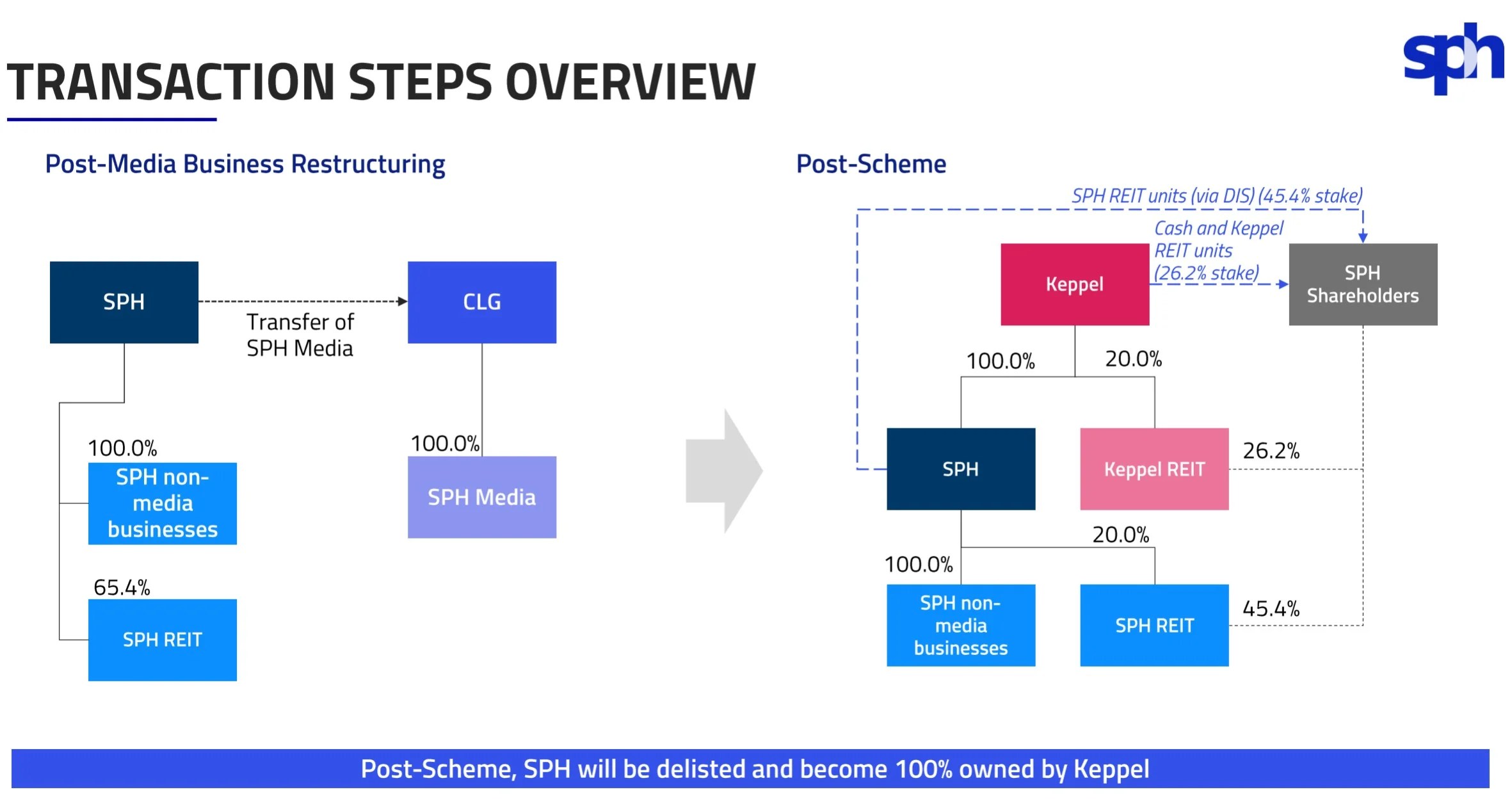 Keppel to privatise SPH for 3.4b (Explained) Who wins from this deal