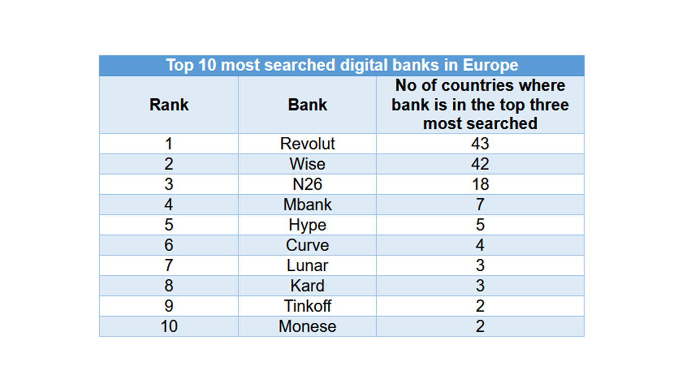 The Most Searched Online Bank in Europe, Revealed Financial IT