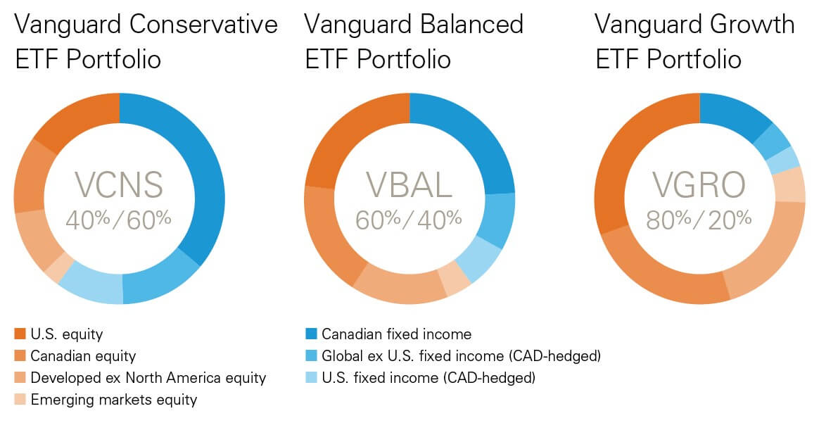 VBAL ETF Review 2023 Vanguard Balanced ETF Portfolio Financial Ox