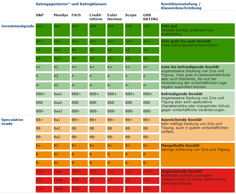 Rating Financial Projects