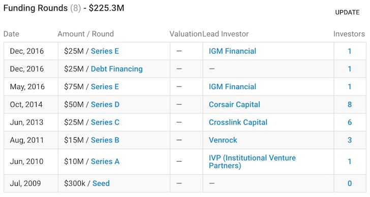 Personal Capital Investment Minimum: Leading Digital Wealth Advisor