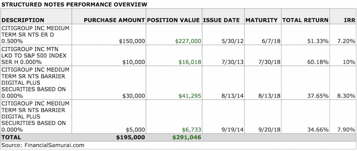 Examples Of How Structured Products Work And Perform