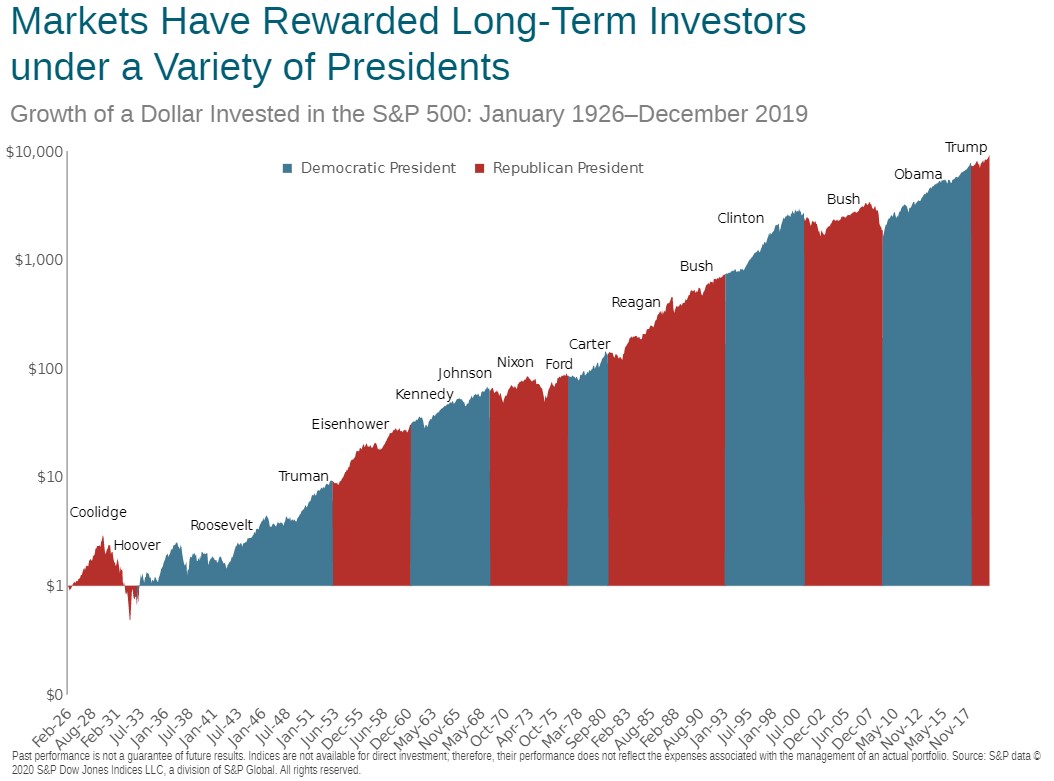 Historical Stock market returns by democratic or republican president through Trump’s second term