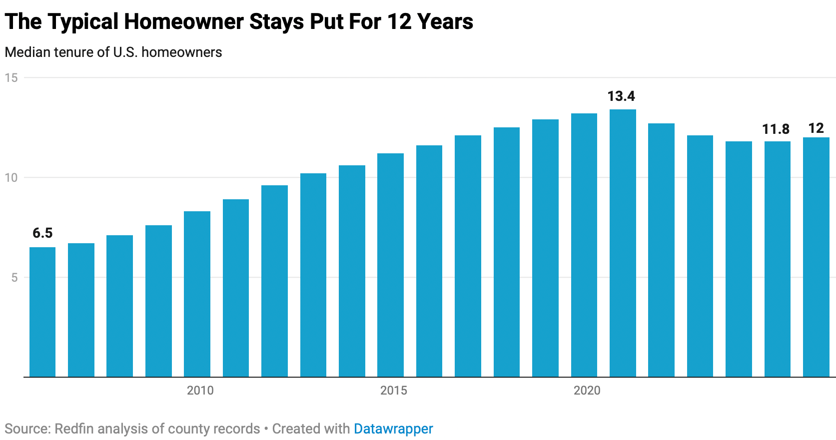 Average homeownership tenure is 12 years as of 2025. How long does the typical U.S. homeowner stay in their homes