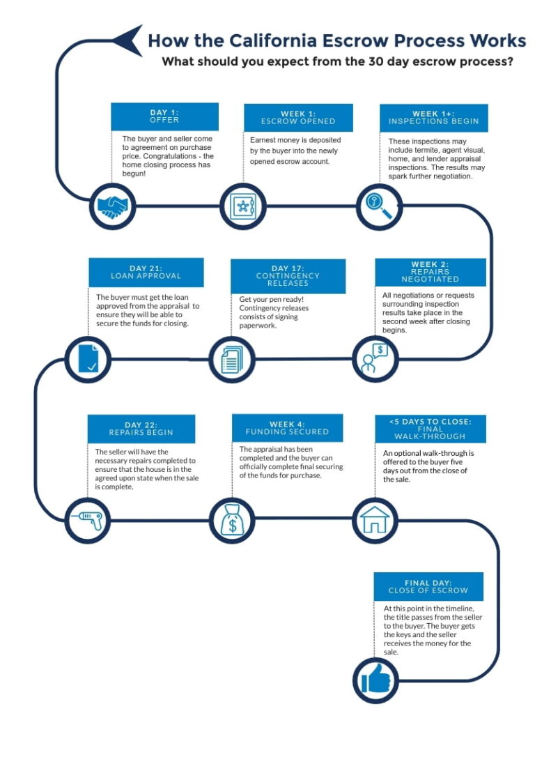 Escrow Timeline Example Why Market Timing Real Estate Is Easier Than Timing Stocks