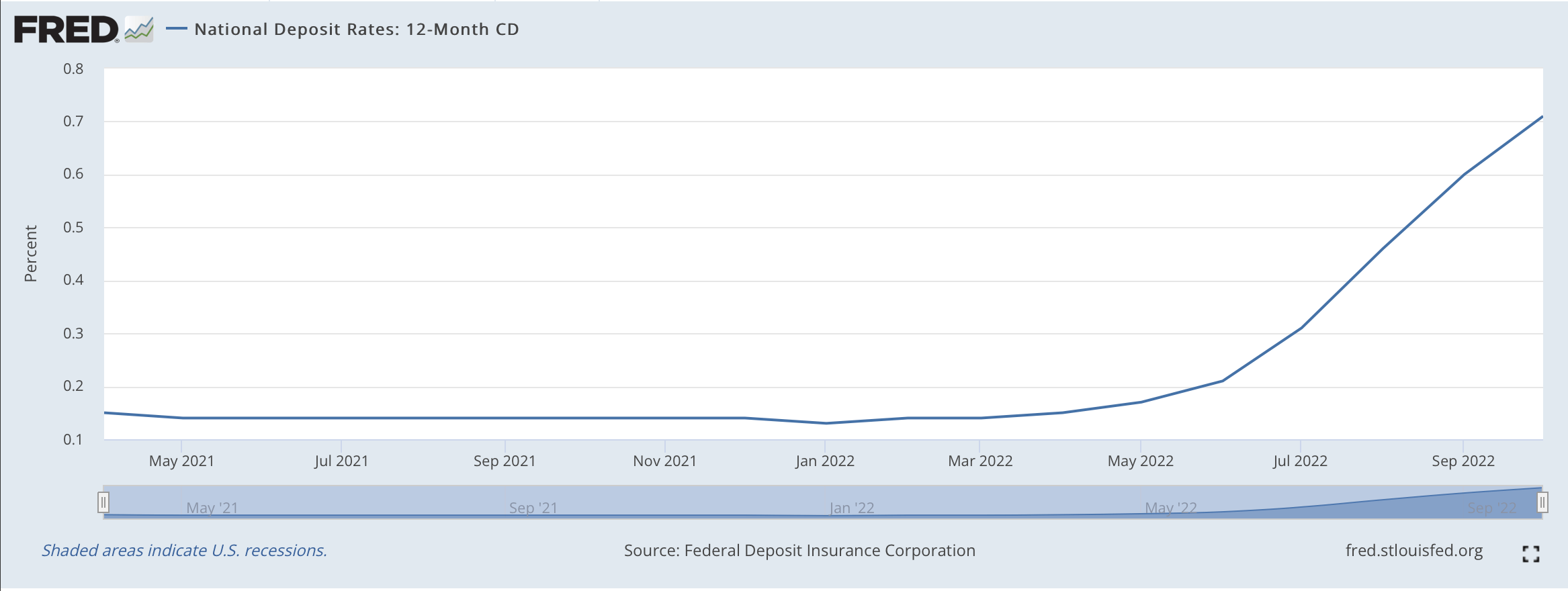 Cdst Step Rates Build A CD Step Stool, Not A CD Ladder With Flat Yield Curve