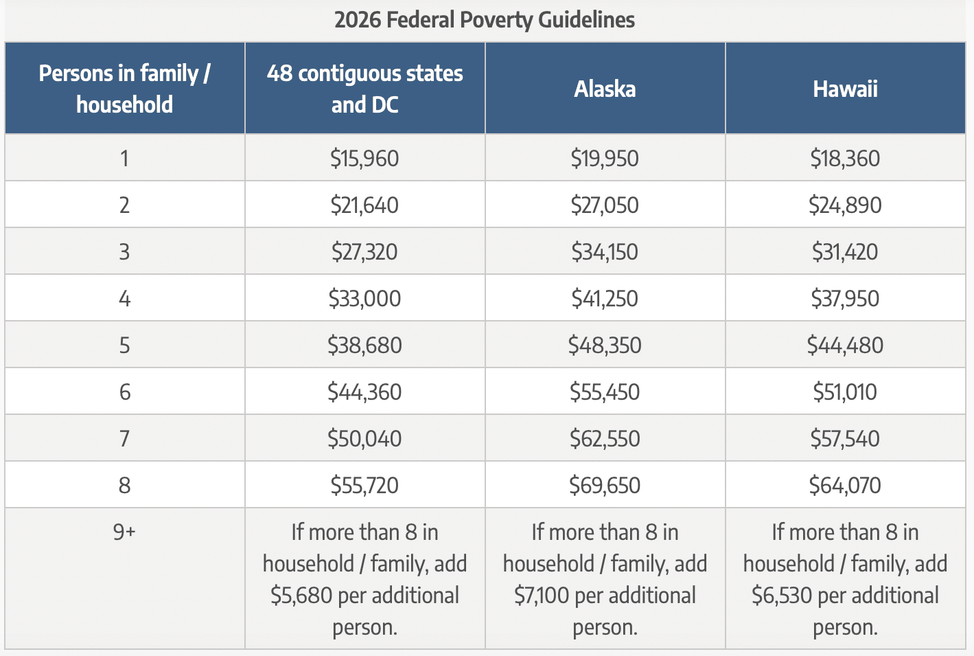 FPL Federal Poverty Guidelines chart 2026 - Amount needed to live in poverty FIRE