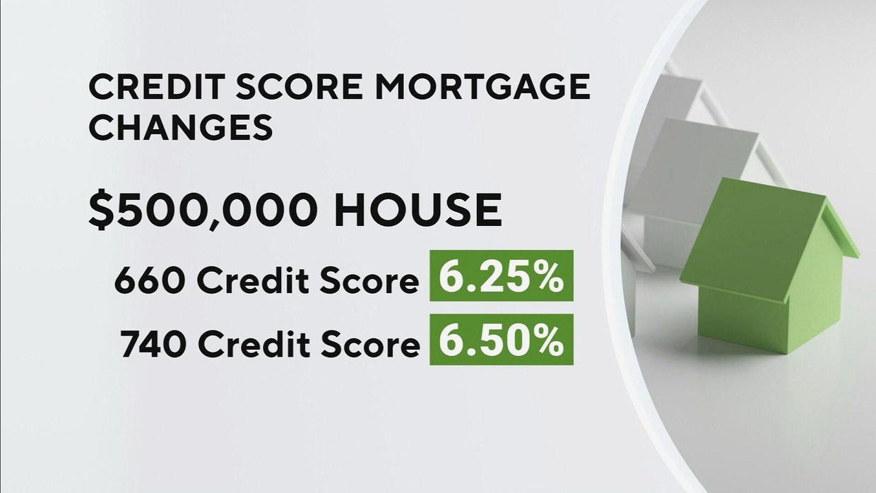 Higher Credit Score Now Means Higher Mortgage Fees Or Rates