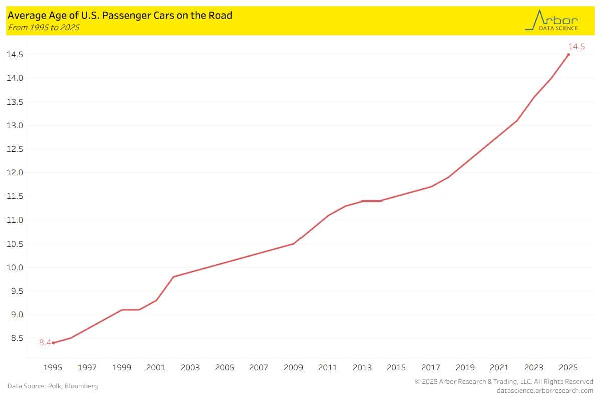 Average age of a U.S. car or vehicle on the road in 2025 is 14.5 years
