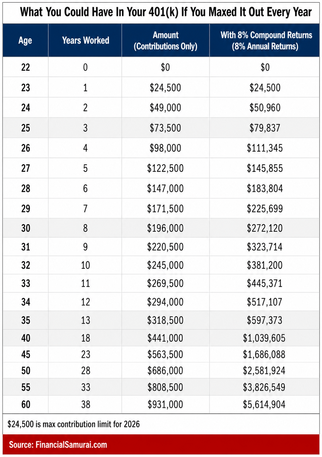 What you could have in your 401(k) if you maxed it out each year with $24,500 starting in 2026.