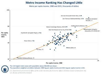 Income Ranking By Metro: Cities That Pay The Most - Financial Samurai