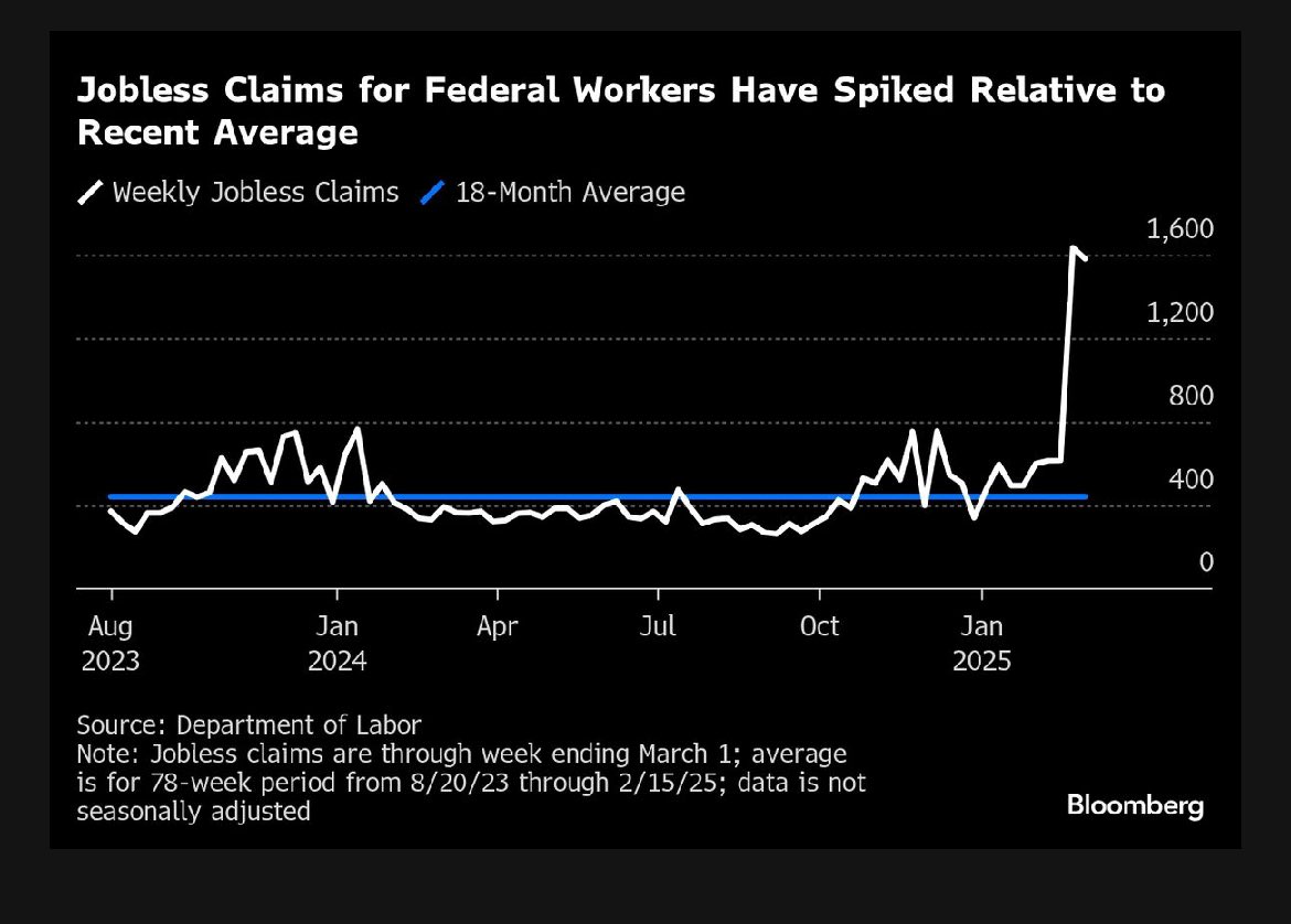 Jobless claims for federal workers have spiked in 2025 due to DOGE