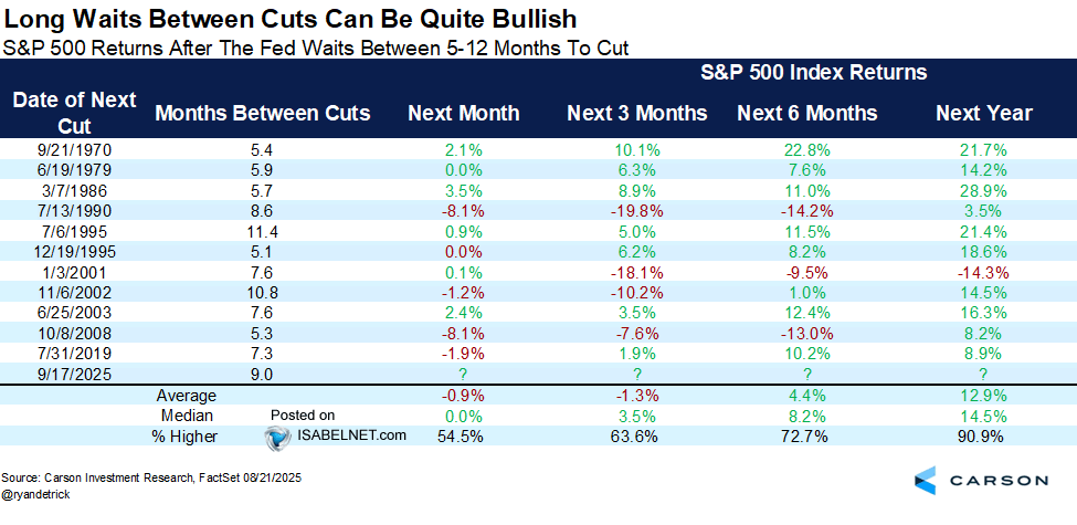 S&P 500 returns after long cuts between Fed rate cuts