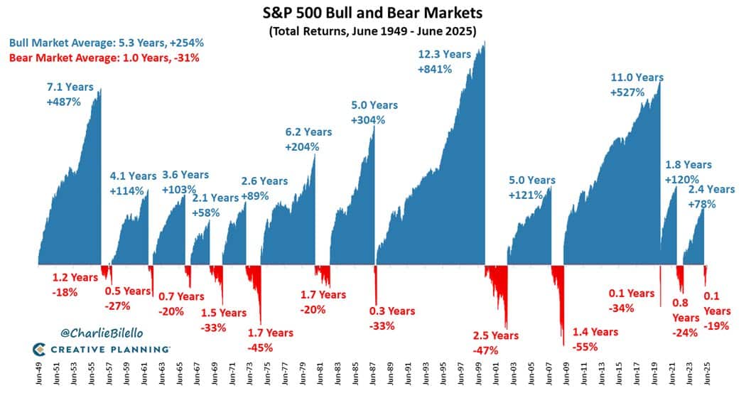 History of bull markets and bear markets duration, S&P 500 from June 1949 to June 2025