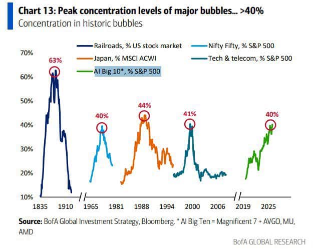 AI Bubble and Mag 7 Big 10 as a percentage of the market, and historic bubbles