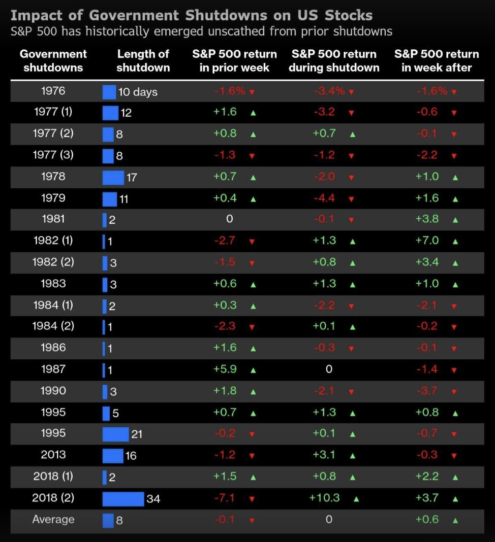 Stock market performance during government shutdowns