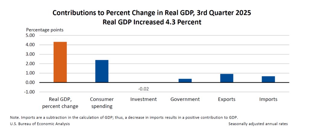 3Q 2025 GDP blowout 4.2% YoY dominated by consumer spending