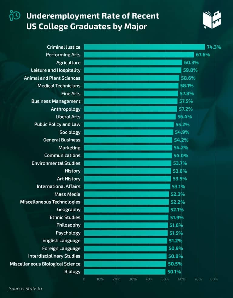 Underemployment of college graduates 