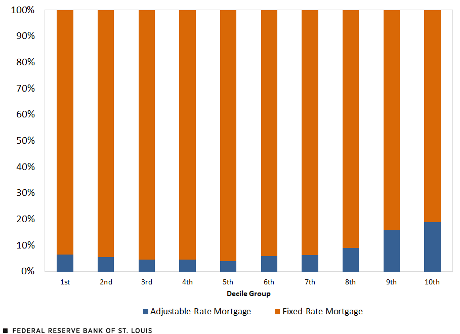 Percentage of mortgages taken out as ARMs versus 30-year fixed-rate mortgages