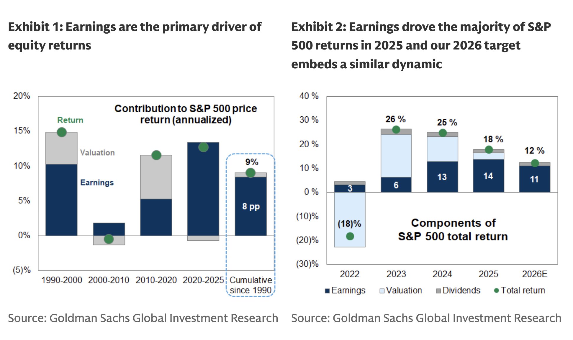 Earnings are the primary driver of equity returns