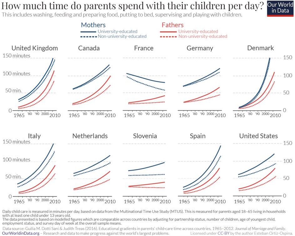 The average amount of time mothers and fathers (parents) spend with their kids by education in various countries