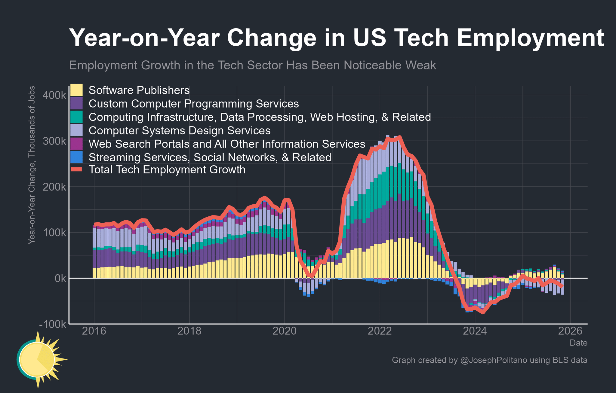 Year on year change in US tech employment