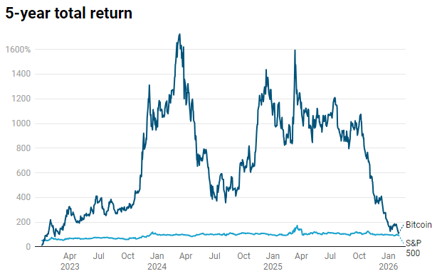 Bitcoin performance versus S&P 500 from 2021 - 2026