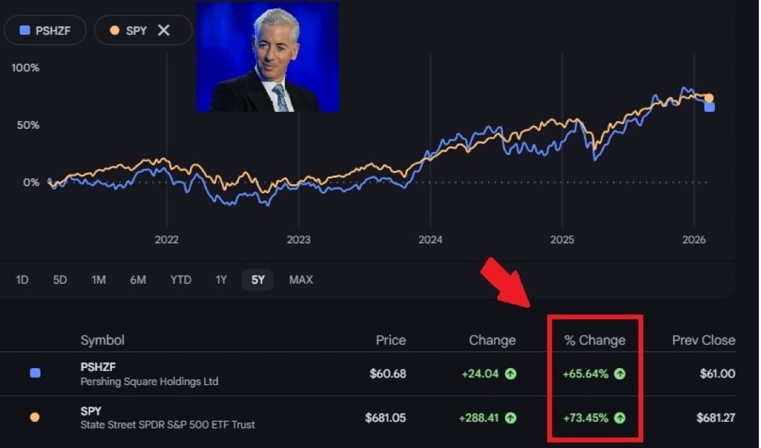 Pershing Square Holdings performance since 2021 compared to the S&P 500 - underperforming