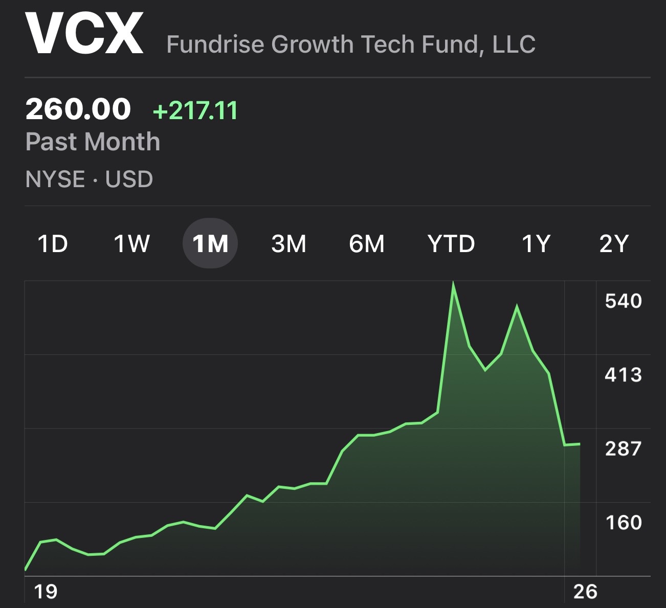 VCX performance one week after listing - easier to make money in real estate than stocks