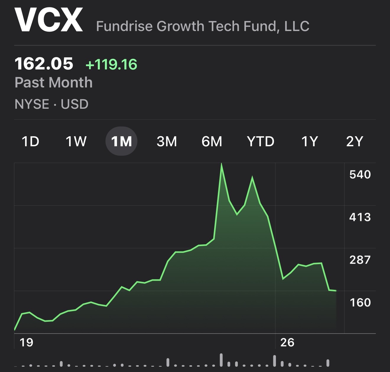 VCX chart is volatile - easier to make millions in real estate than stocks