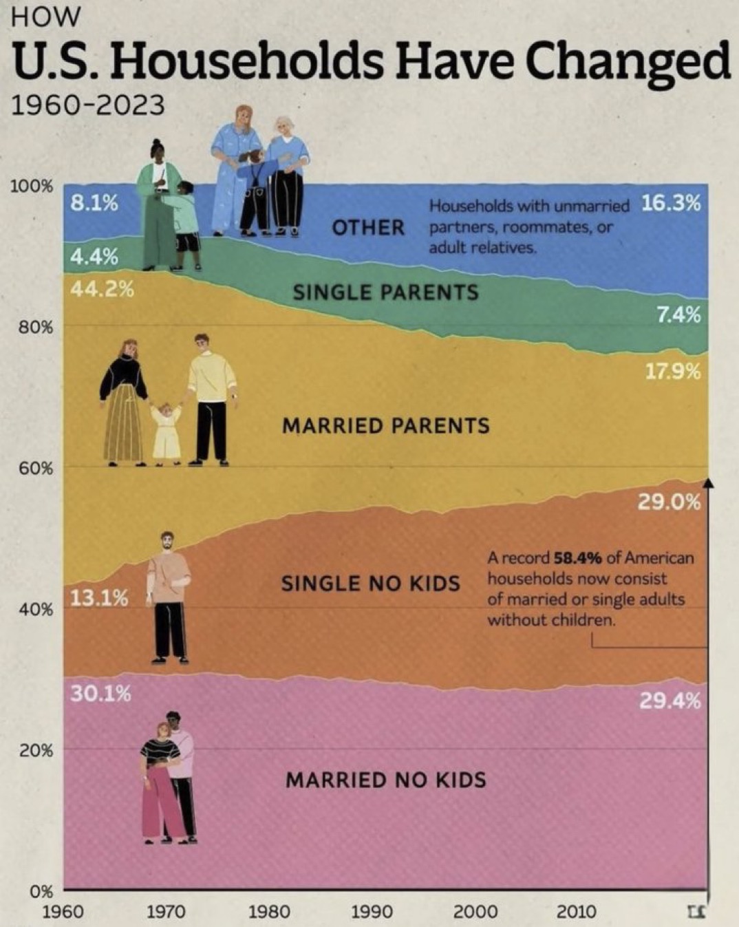 US households by household type, marriage, single parents, married with no kids