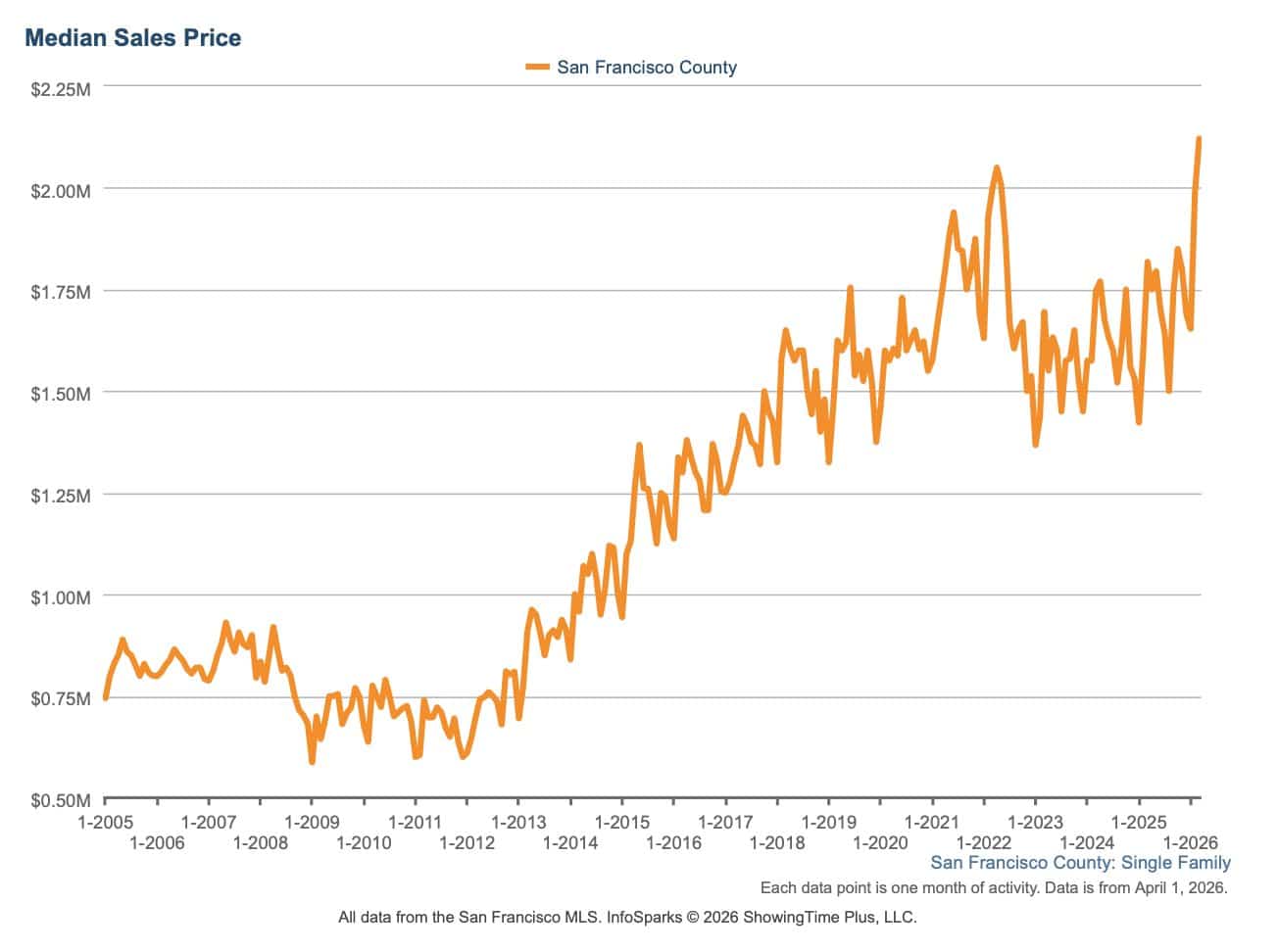 San Francisco median home sales price - rebounding from 2023