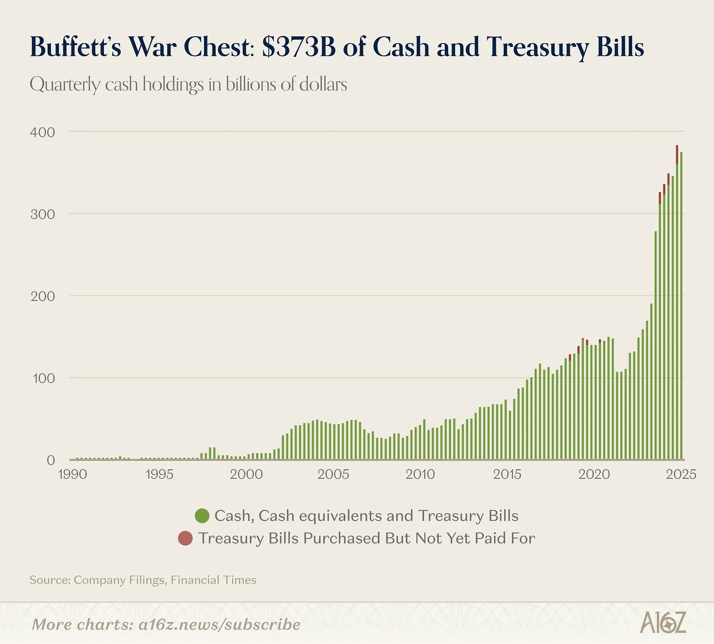 Berkshire Hathaway Cash Hoard