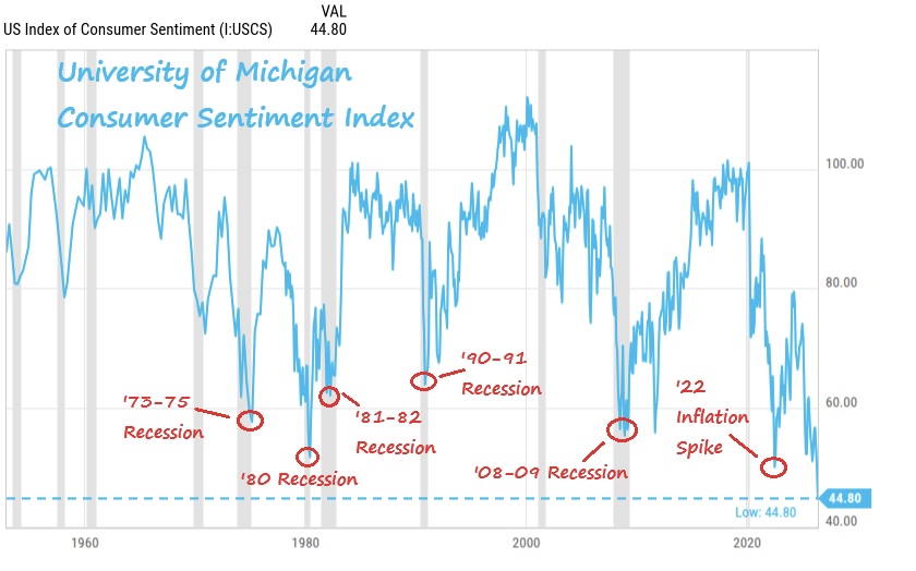 University of Michigan Consumer Sentiment chart