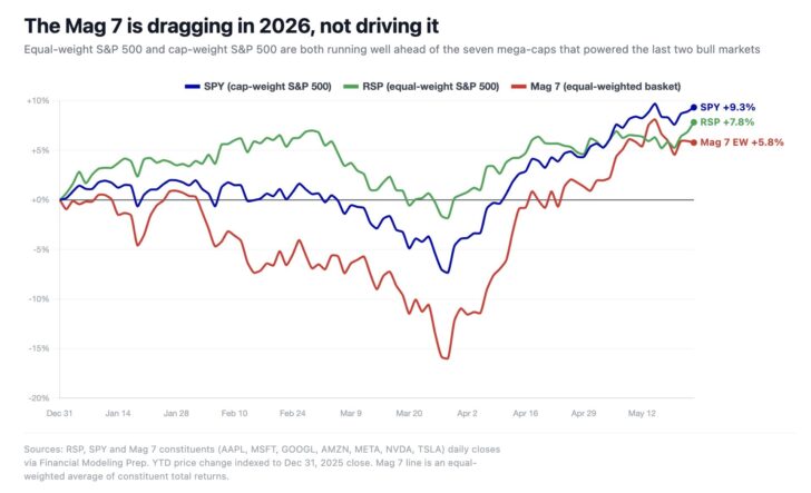 Mag 7 underperforming the S&P 500 in 2026