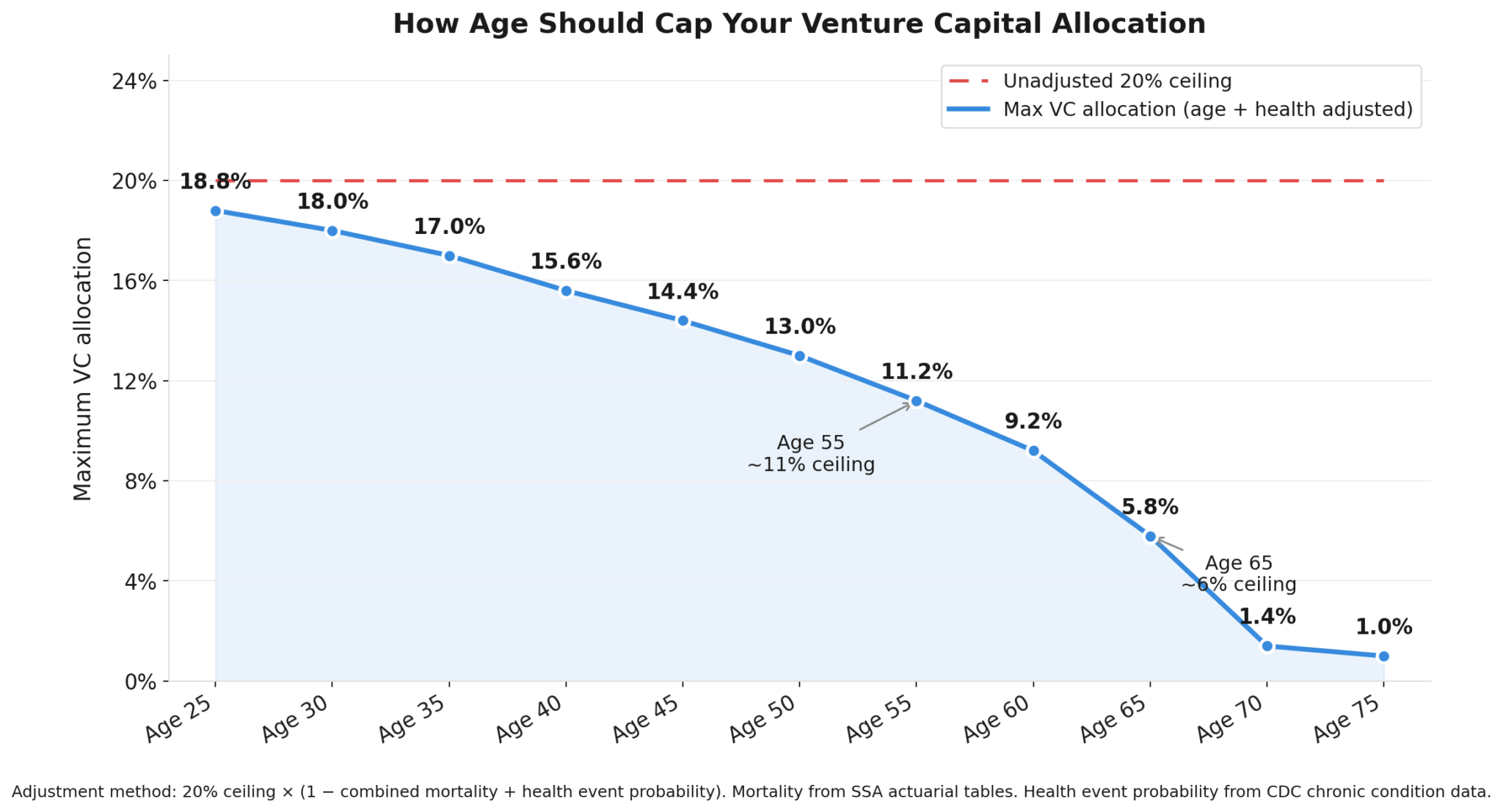 Venture Capital allocation by age based on health-adjusted liquidity needs