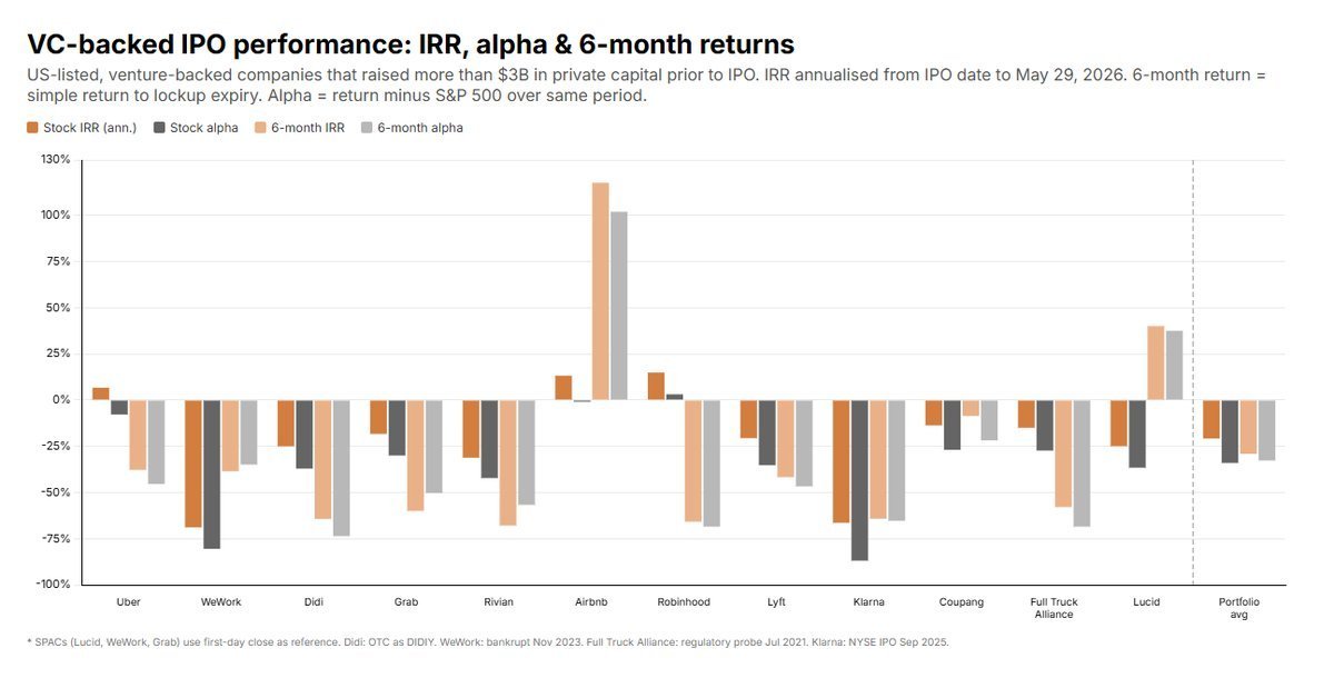 VC backed IPO performance by size