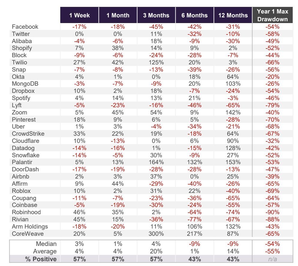 Performance of large IPO companies 1 week, 1 month, 3 months, 6 months, 12 months, and year 1 max drawdown. Don't invest in large IPOs, performance is bad