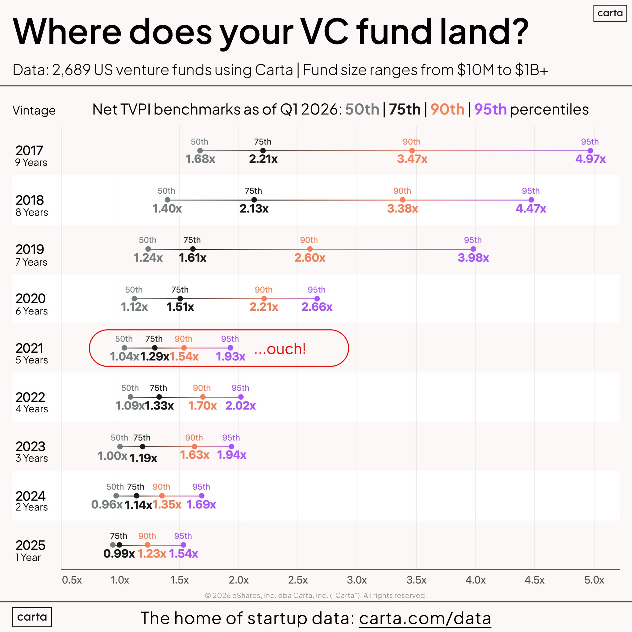 VC returns by vintage year by performance level