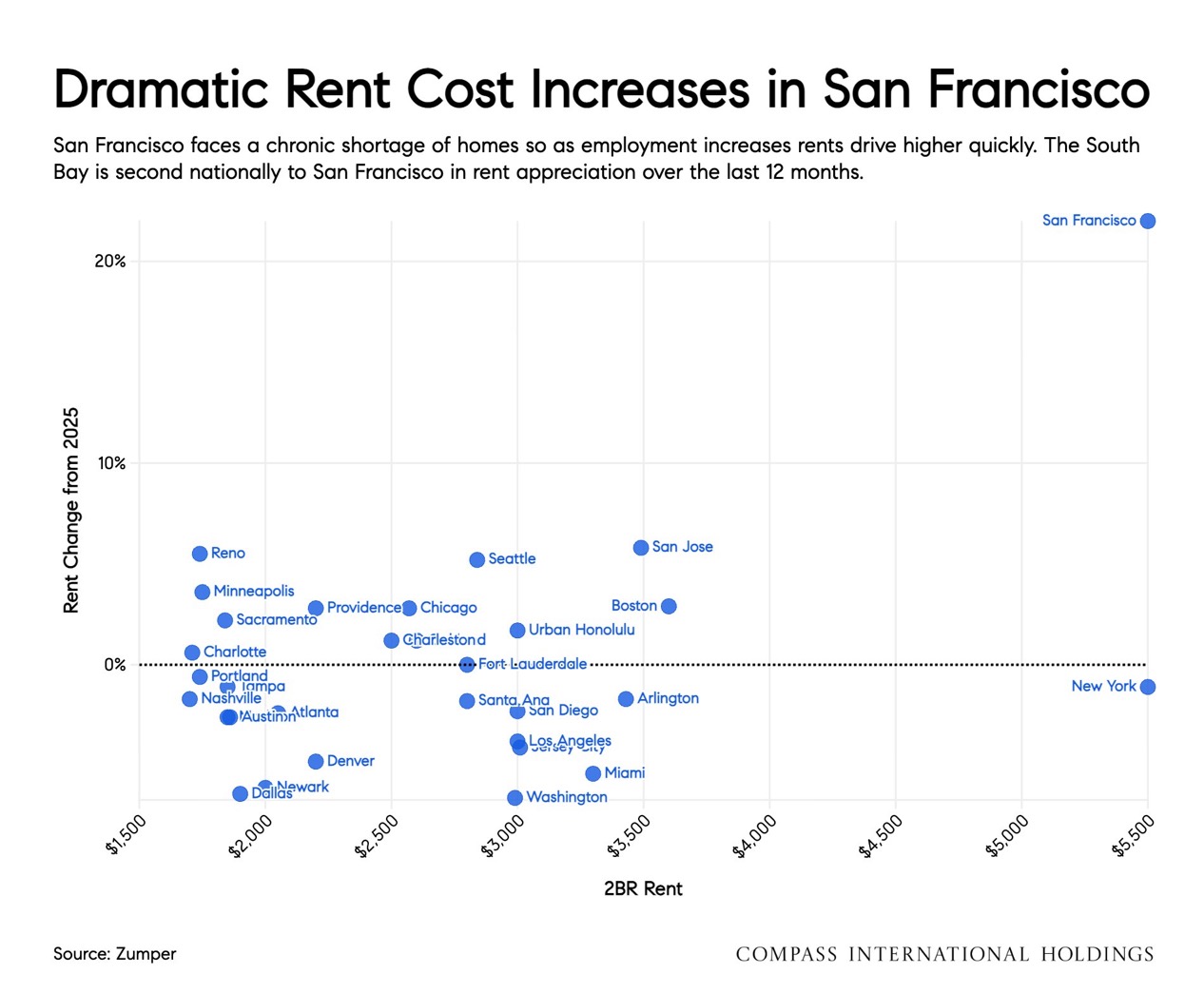 San Francisco rents surging in 2026 due to the boom loop
