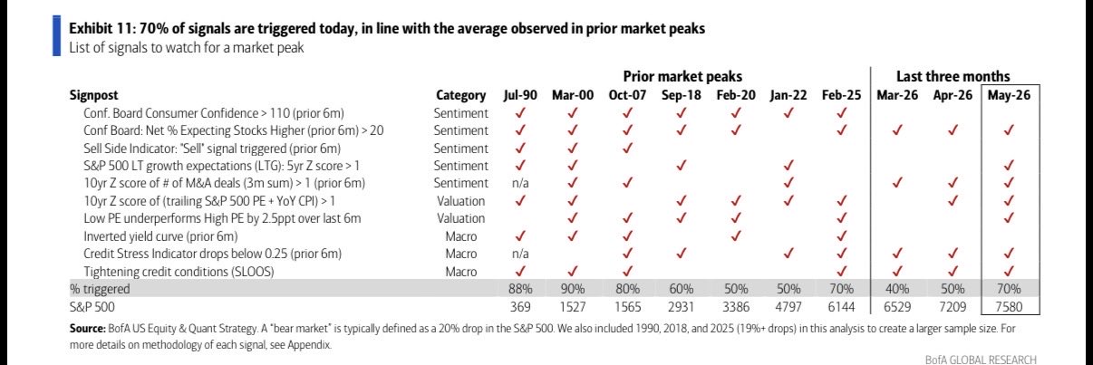 Warning signs of a market top