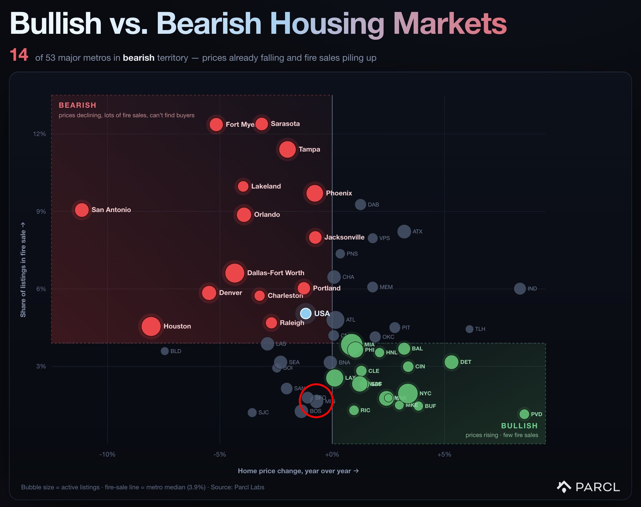 bullish and bearish housing markets by major city in America - PARCL Labs 2026